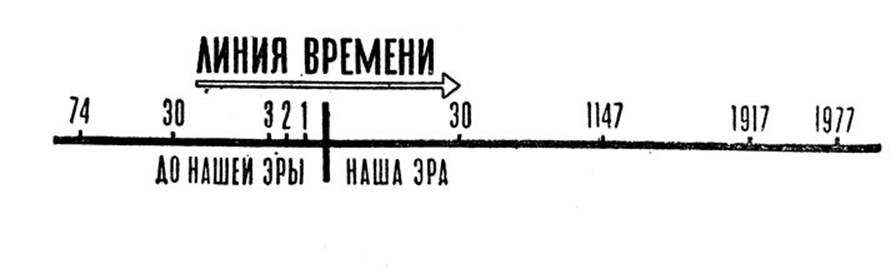 Рис. 6. 'Линия времени'