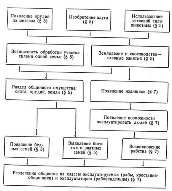 Схема 1. Возникновение неравенства, эксплуатации и классов